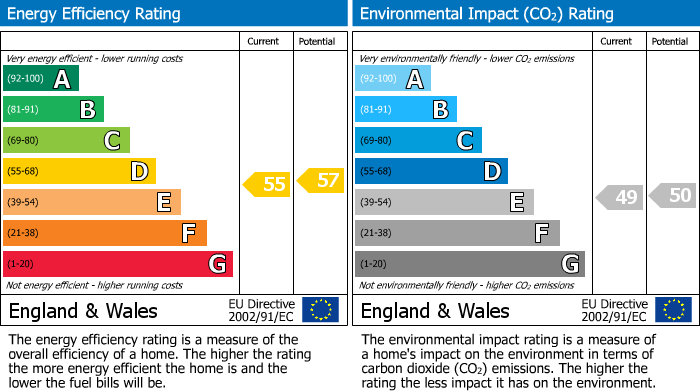 EPC Graph for Hatfield, Hertfordshire
