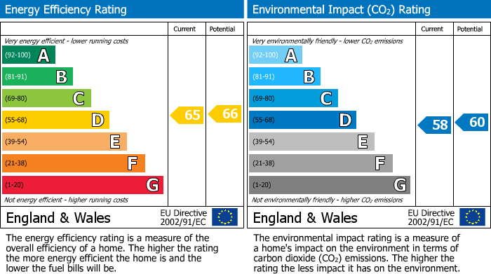 EPC Graph for Hatfield, Hertfordshire