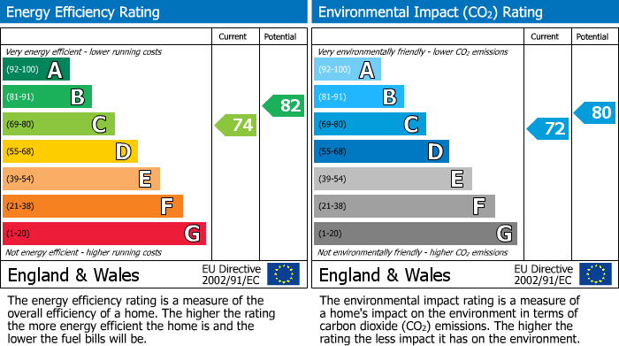 EPC Graph for Hatfield, Hertfordshire