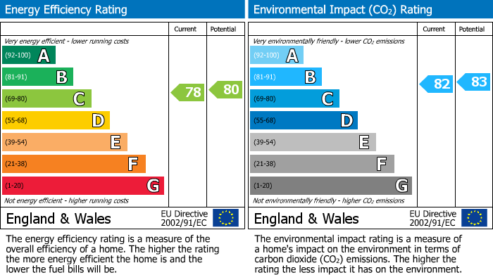 EPC Graph for Clarkson Court, Hatfield, Herts