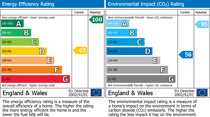 EPC Graph for Dragon Road, Hatfield, Herts