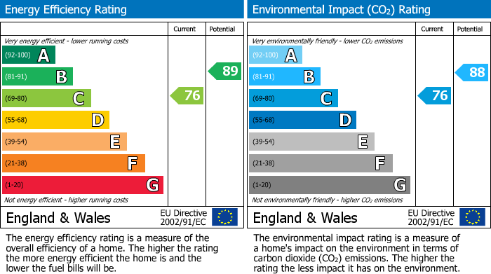 EPC Graph for Ivy Walk, Hatfield, Herts