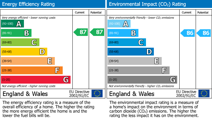 EPC Graph for Mosquito Way, Hatfield