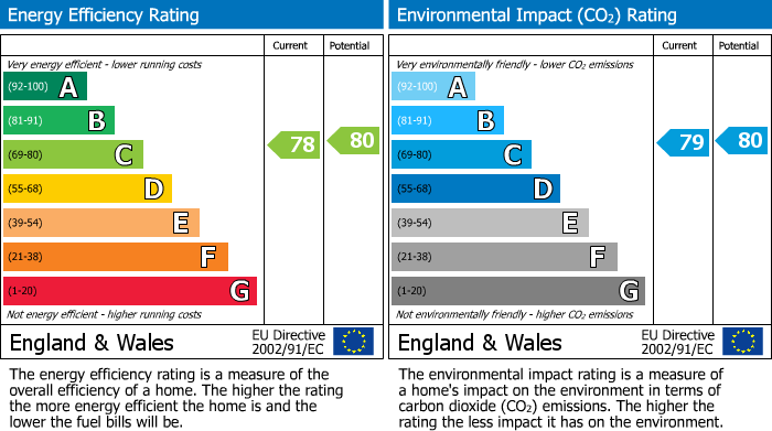 EPC Graph for The Runway, Hatfield, Hertfordshire